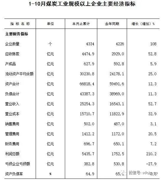 1-10月份煤炭工業規模以上企業主要經濟指標