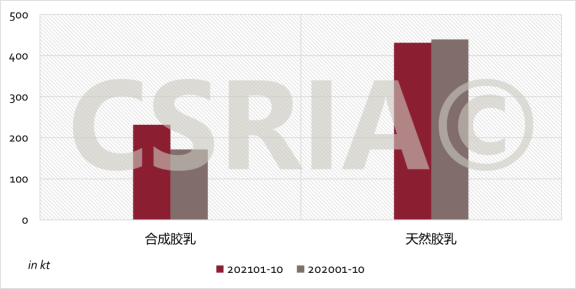 2021年1~10月我國合成膠乳、天然膠乳進口概況 2021年1~10月我國合成膠乳、天然膠乳進口概況
