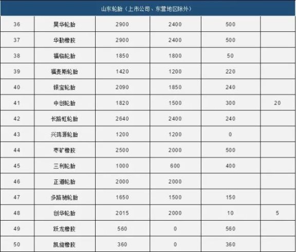 中國80家輪胎產能統計3 中國80家輪胎產能統計3