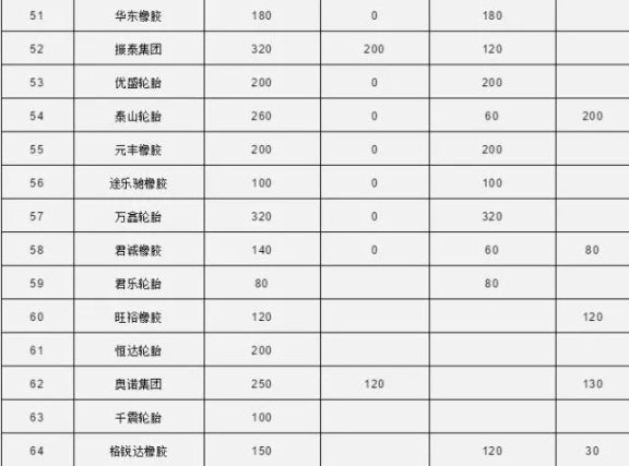 中國80家輪胎產能統計4 中國80家輪胎產能統計4