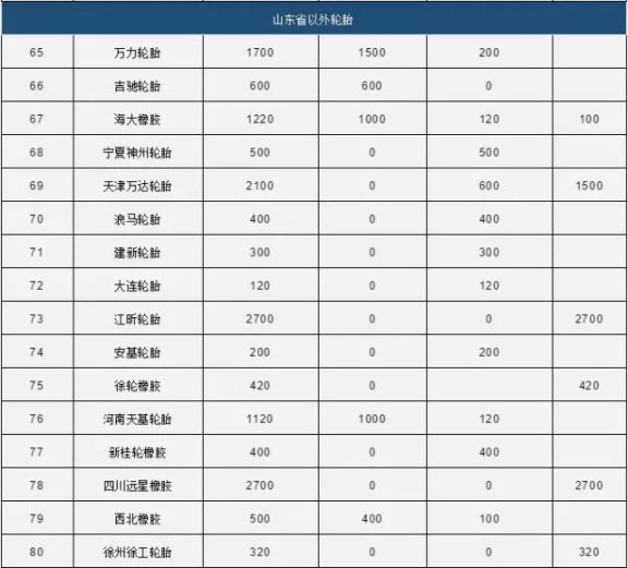 中國80家輪胎產能統計5 中國80家輪胎產能統計5