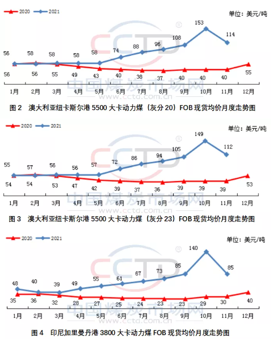 洲煤、印尼煤和南非煤離岸價月環(huán)比紛紛下降,分別下降約25%、39%和35%。 洲煤、印尼煤和南非煤離岸價月環(huán)比紛紛下降,分別下降約25%、39%和35%。
