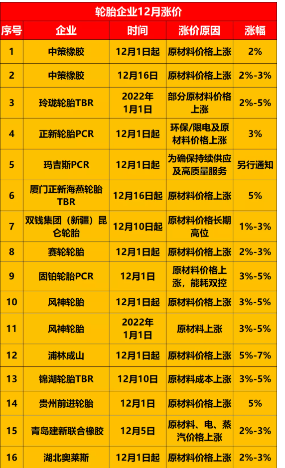 1.20余家企業宣布12月漲價 1.20余家企業宣布12月漲價