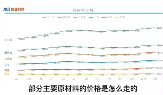 輪胎原材料均在持續漲價 輪胎原材料均在持續漲價