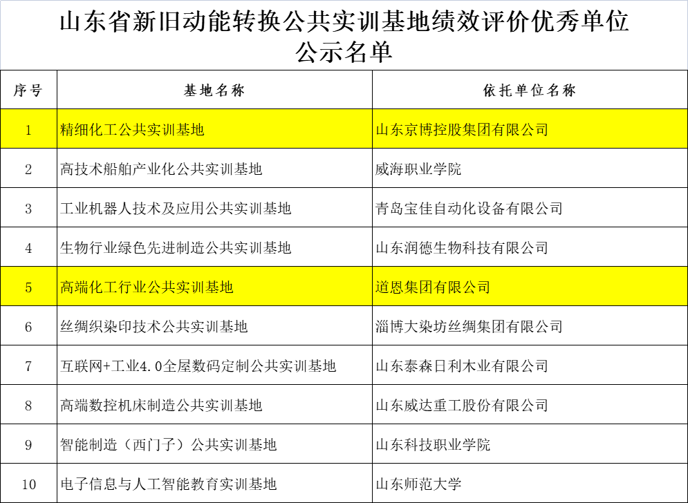 京博控股、道恩集團入選省級優秀單位