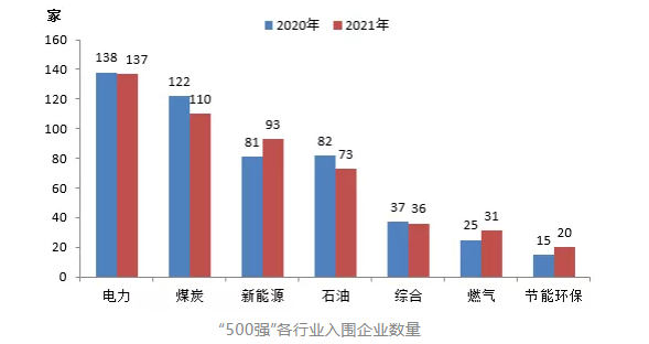 “500強”各行業入圍企業數量從營收總額