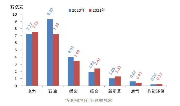 石油、煤炭等傳統能源企業營收同比大幅下降