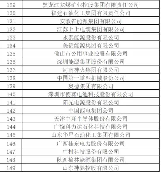 最新排名！中國能源500強出爐，哪些企業入圍？
