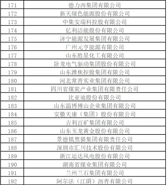 最新排名！中國能源500強出爐，哪些企業入圍？
