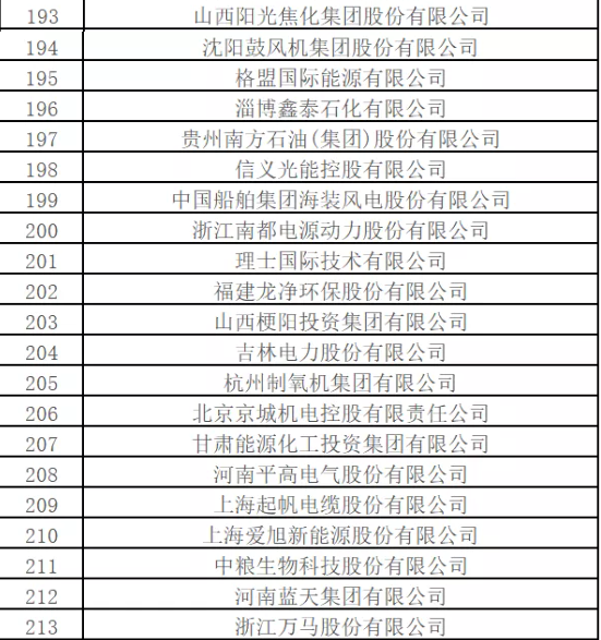最新排名！中國能源500強出爐，哪些企業入圍？