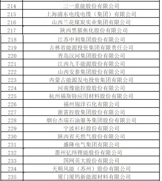最新排名！中國能源500強出爐，哪些企業入圍？