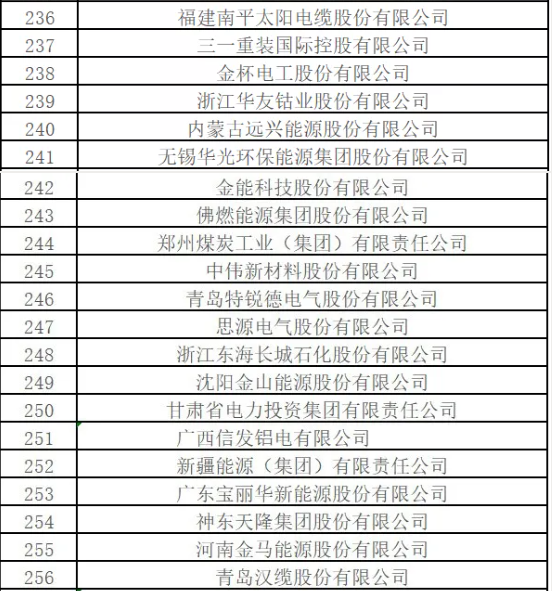 最新排名！中國能源500強出爐，哪些企業入圍？
