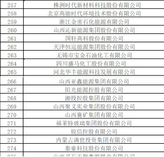 最新排名！中國能源500強出爐，哪些企業入圍？