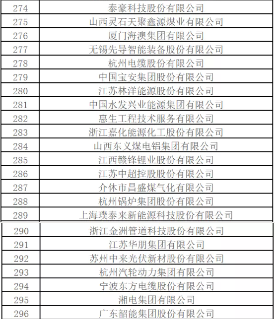 最新排名！中國能源500強出爐，哪些企業入圍？