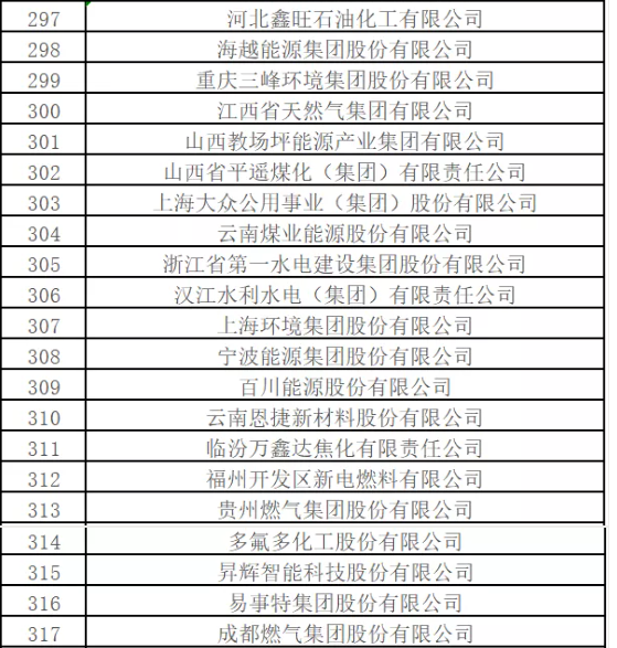 最新排名！中國能源500強出爐，哪些企業入圍？