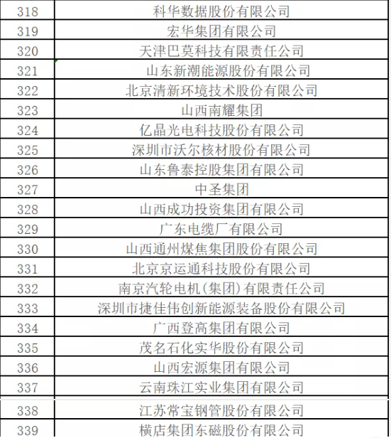 最新排名！中國能源500強出爐，哪些企業入圍？