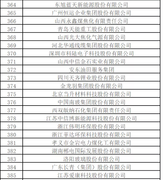 最新排名！中國能源500強出爐，哪些企業入圍？