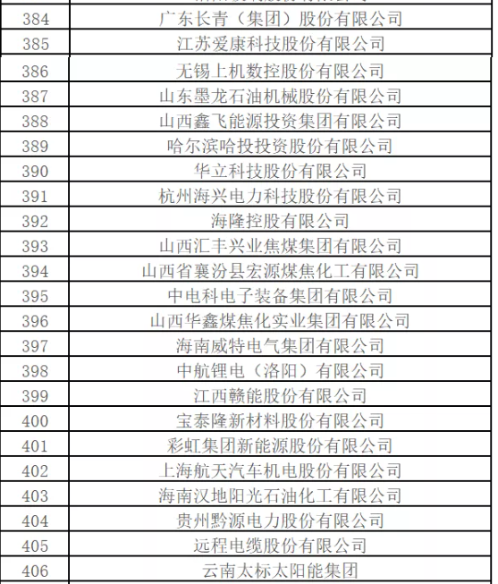 最新排名！中國能源500強出爐，哪些企業入圍？