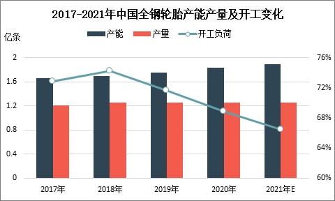 2017-2021年中國全鋼輪胎產能產量及開工變化
