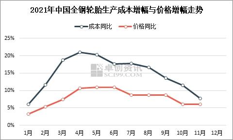 2021年中國全鋼輪胎生產成本增幅與價格增幅走勢