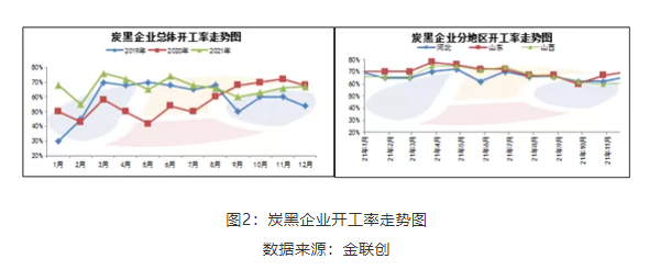 炭黑廠家開工情況 炭黑廠家開工情況
