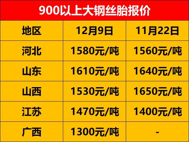 900以上大鋼絲胎報價 900以上大鋼絲胎報價