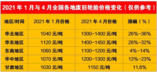 2021年1月與4月全國各地廢舊輪胎價格變化 2021年1月與4月全國各地廢舊輪胎價格變化