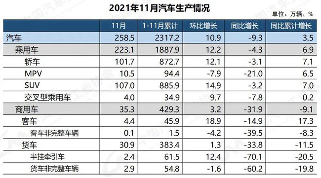 2021年11月汽車生產(chǎn)情況 2021年11月汽車生產(chǎn)情況