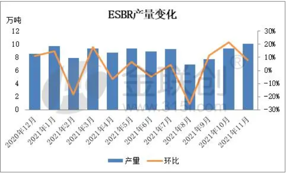 乳聚丁苯橡膠裝置月度產量變化 乳聚丁苯橡膠裝置月度產量變化