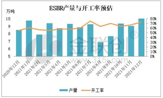12月份乳聚丁苯橡膠產量與開工率預估 12月份乳聚丁苯橡膠產量與開工率預估