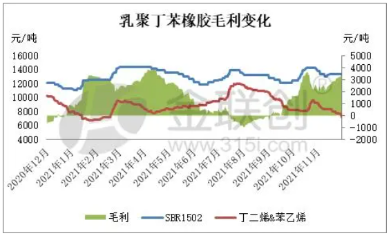 乳聚丁苯橡膠裝置生產利潤變化 乳聚丁苯橡膠裝置生產利潤變化