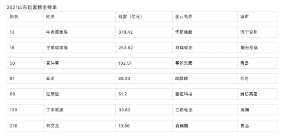輪胎及相關行業有7位企業家上榜，其中華勤橡膠牛宜順家族以378.42億財富位居全省第13位。