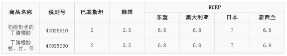 明年1月 丁腈橡膠進口關稅調整 明年1月 丁腈橡膠進口關稅調整