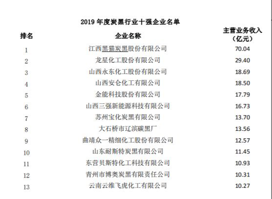 2019-2021年炭黑企業預覽：