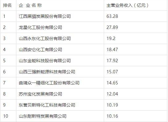      2020年炭黑企業排名：