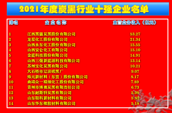       2021年炭黑行業十強企業名單：