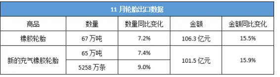 最新！11月輪胎出口，實(shí)現(xiàn)數(shù)量金額雙增長