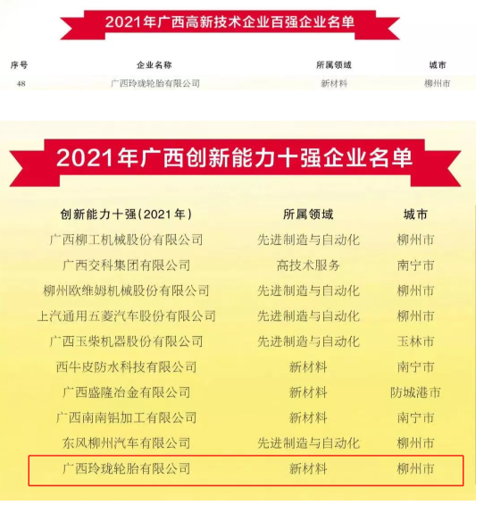 廣西玲瓏輪胎有限公司位列2021年廣西高新技術企業(yè)百強企業(yè)名單第48位;同時入選2021年廣西創(chuàng)新能力十強企業(yè)名單。 廣西玲瓏輪胎有限公司位列2021年廣西高新技術企業(yè)百強企業(yè)名單第48位;同時入選2021年廣西創(chuàng)新能力十強企業(yè)名單。