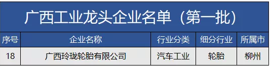 廣西工業(yè)和信息化廳發(fā)布廣西工業(yè)龍頭企業(yè)名單(第一批),廣西玲瓏輪胎有限公司成功入選。 廣西工業(yè)和信息化廳發(fā)布廣西工業(yè)龍頭企業(yè)名單(第一批),廣西玲瓏輪胎有限公司成功入選。