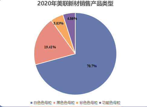 白色母粒|2020年美聯新材銷售產品類型