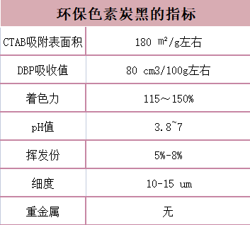 環保色素炭黑的指標