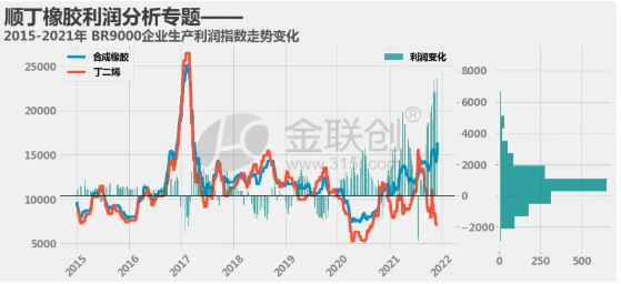 順丁企業(yè)生產(chǎn)利潤(rùn)展開(kāi)分析 順丁企業(yè)生產(chǎn)利潤(rùn)展開(kāi)分析