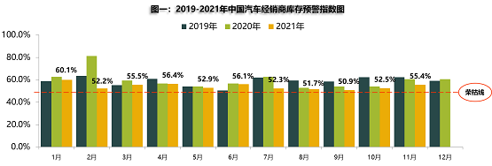 2019年-2021年中國(guó)汽車(chē)經(jīng)銷(xiāo)商庫(kù)存預(yù)警指示圖 2019年-2021年中國(guó)汽車(chē)經(jīng)銷(xiāo)商庫(kù)存預(yù)警指示圖