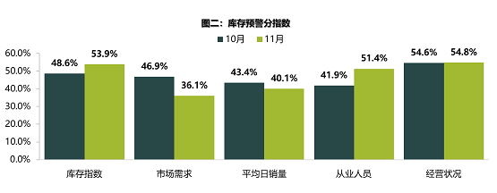 庫(kù)存預(yù)警分指數(shù) 庫(kù)存預(yù)警分指數(shù)
