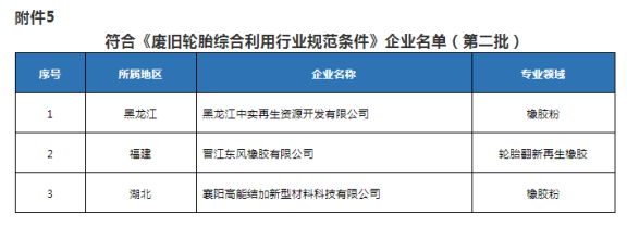 新一批廢舊輪胎綜合利用行業規范企業名單發布 新一批廢舊輪胎綜合利用行業規范企業名單發布