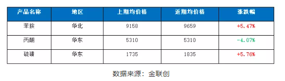 二、主要原料價(jià)格走勢(shì) 二、主要原料價(jià)格走勢(shì)