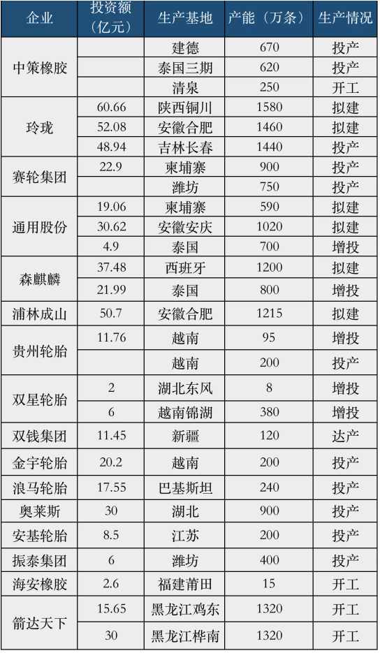 中國輪胎企業(yè)有27家海內(nèi)外輪胎工廠進(jìn)行產(chǎn)能擴建 中國輪胎企業(yè)有27家海內(nèi)外輪胎工廠進(jìn)行產(chǎn)能擴建