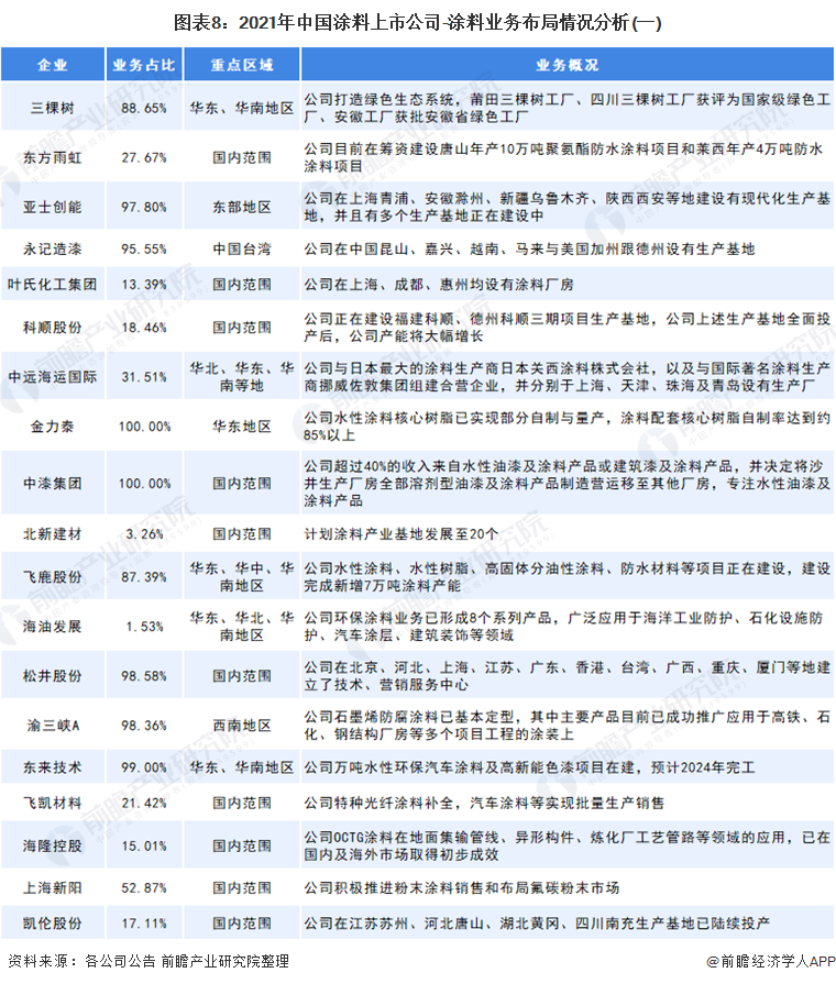 2021年中國涂料上市公司業務布局1 2021年中國涂料上市公司業務布局1
