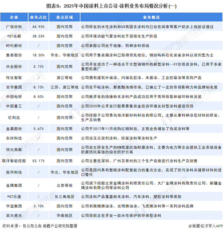 2021年中國涂料上市公司業務布局2 2021年中國涂料上市公司業務布局2
