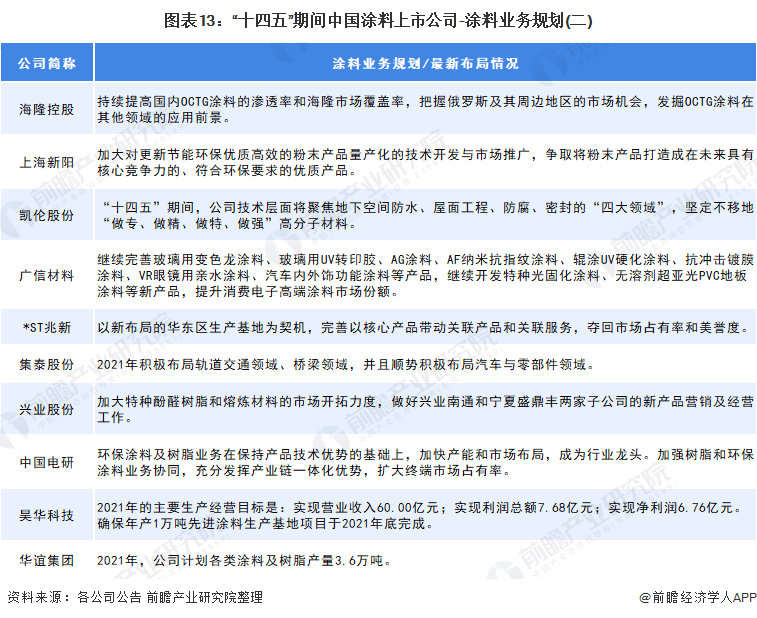 涂料行業“十四五”發展總體目標2 涂料行業“十四五”發展總體目標2